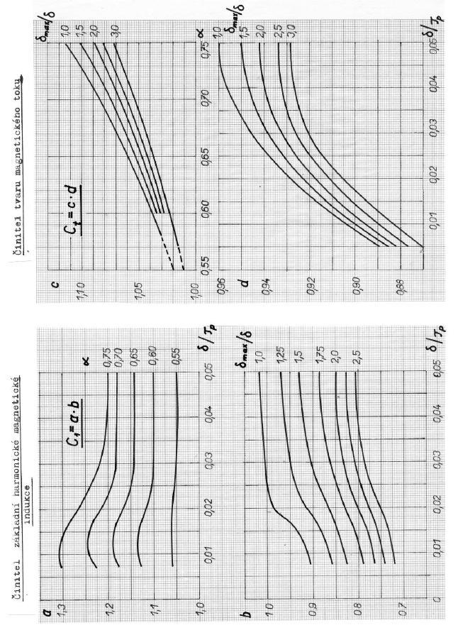 Příloha 5: Diagram činitele základní harmonické