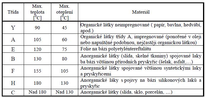 4 Výpočet oteplení statoru a pólové cívky 4.1 Tepelné obvody Účelem tepelných výpočtů je zjistit střední, resp. i maximální oteplení vybraných částí stroje.