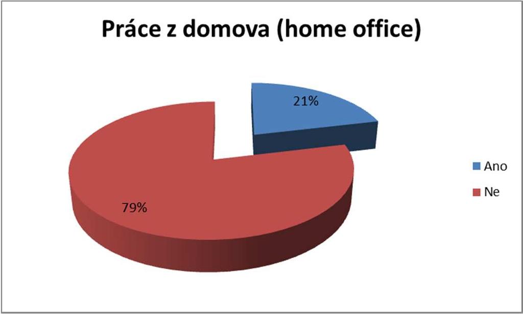 Práce z domova (home office) Soustředění a klid na práci 86 Zdravotní indispozice 102 Nemoc dítěte 66 Školní prázdniny 55 Úspora