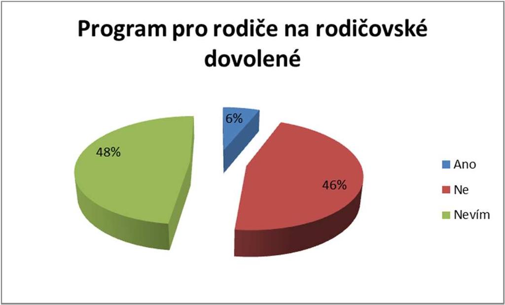 Podpora rodičů na