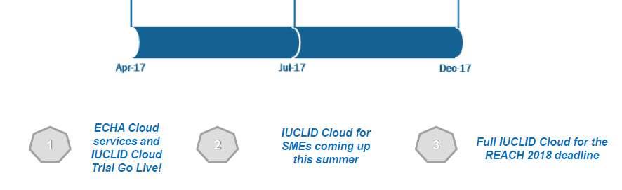 IUCLID Cloud IUCLID6 Další vývoj Verze 2.0.