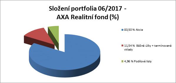 Skladba a změny v portfoliu Absolutní a relativní změna ve složení portfolia (06/2016 vs.