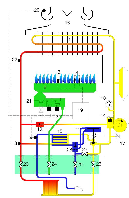 POPIS FUNKCE - provedení CF FUNKCE OHŘEVU TUV 1 spalinový výměník 2 hořák 3 ionizační elektroda 4 zapalovací elektrody ELEXIA Comfort 24/28 5 bezpečnostní elektroventil 6 bezpečnostní elektroventil 7