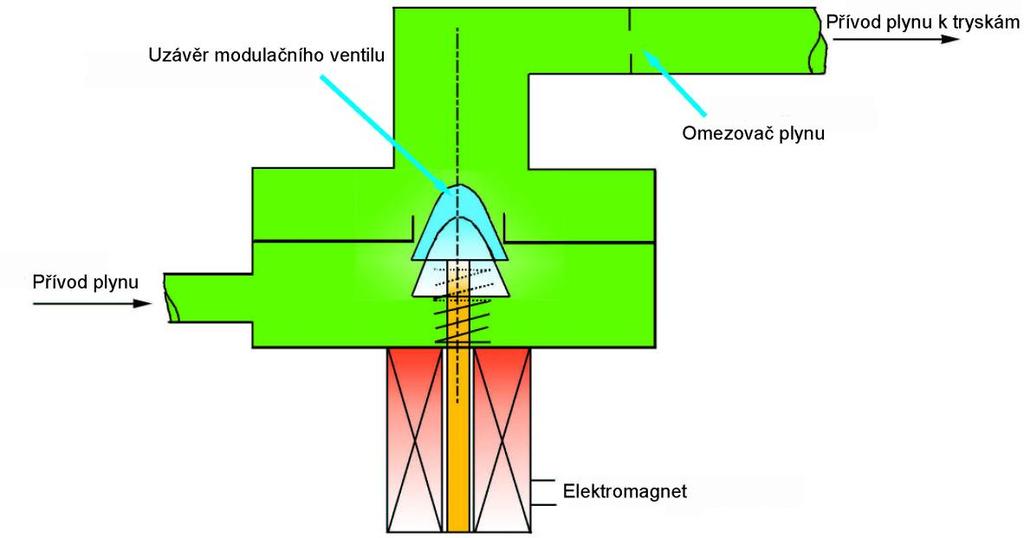 Schéma principu přímé regulace modulačního ventilu Uzávěr modulačního ventilu se přestavuje podle napětí na