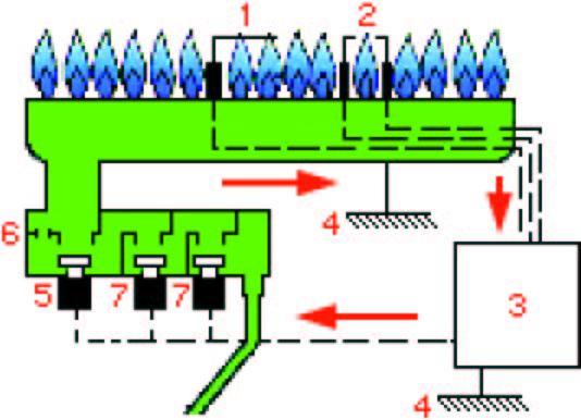 Směr toku informací je ve směru šipek. V případě ztráty nebo nepřítomnosti plamene elektronika kotle blokuje přívod plynu do hořáku (elektroventily).