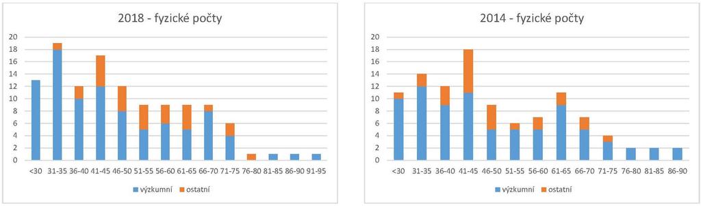 Věková struktura Ženy (FTE): 11 % vědeckých pracovníků,