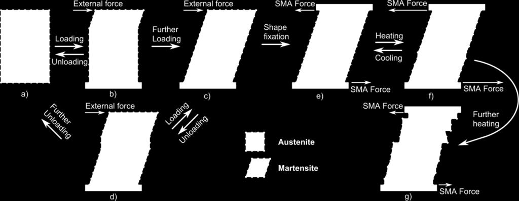 Obrázek 7 Schématické znázornění i) napěťově indukované martensitické transformace vysvětlující superelastické chování SMA slitin a-d), ii) aktuace tvarově fixovaného napěťově indukovaného a