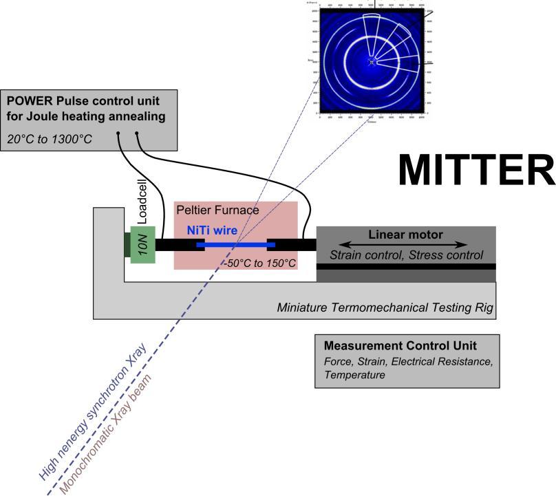 Obrázek 12 Schéma deformačního stroje MITTER "MIniature Termomechanical TEsting Rig".