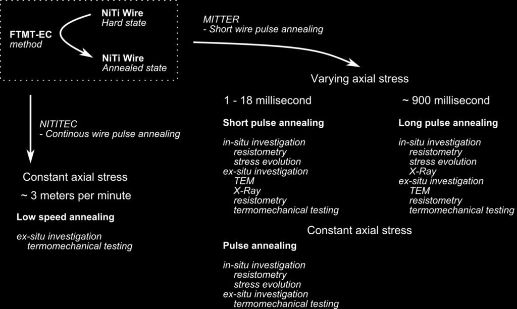 přechod mezi jednotlivými stavy má charakter kontinuální změny. Vývoj metody byl motivován dvěma základními cíli: a) charakterizovat proces termomechanické úpravy NiTi vláken tzv.