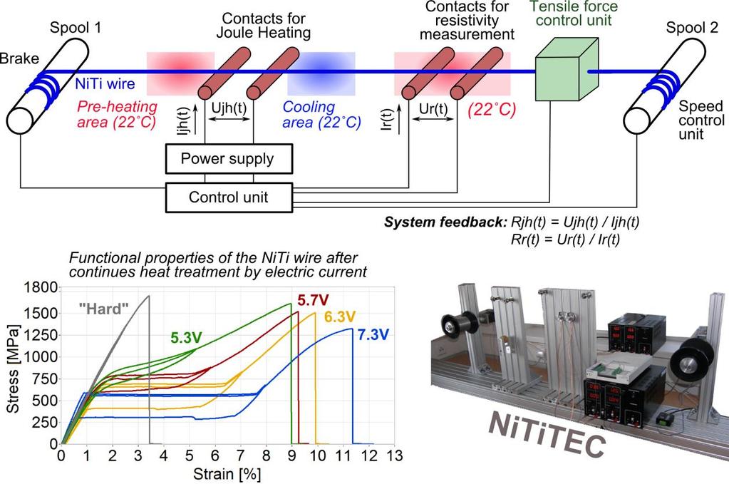 Základní prototypové zařízení NiTiTEC bylo použito pro převíjení NiTi vlákna z cívky na cívku, přičemž vlákno přecházelo přes elektricky vodivé kontakty, viz schéma na obr. 26.