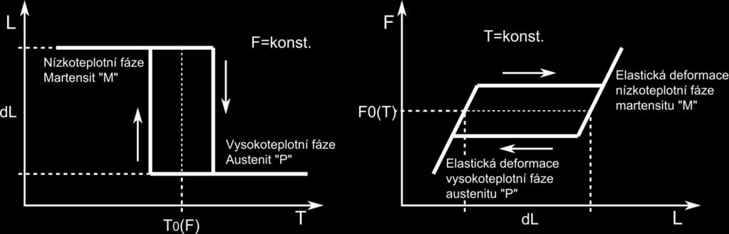 Obrázek 3 Schématické teoretické průběhy a) teplotně, b) napěťově indukované vratné martenzitické transformace lineárního vzorku pod axiálním zatížením větším než je kritické reorientační napětí