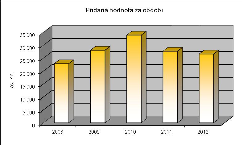 Tržby i přidaná hodnota zaznamenaly pokles. Výše přidané hodnoty byla v roce 2012 26 551 tis. Kč.