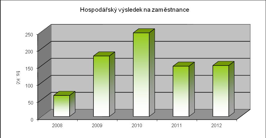 Hospodářský výsledek společnosti po zdanění za