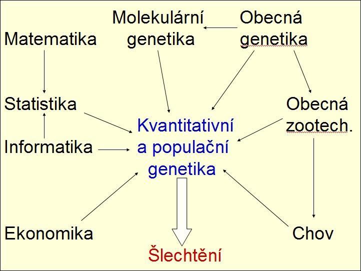 Šlechtění