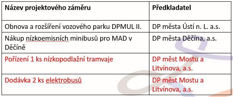 Podporované aktivity: Nákup silničních nízkoemisních vozidel využívajících alternativní palivo CNG nebo LNG a splňujících normu EURO 6.