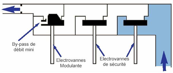 Ventil v pozici vypnuto: Přívod plynu je uzavřen dvěmi bezpečnostními elektroventily, napájenými kontinuálně napětím 24 V.