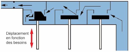 výkon Modulační elektroventil Bezpečnostní ektroventily Ventil v pozici minimální výkon: Dva bezpečnostní elektroventily