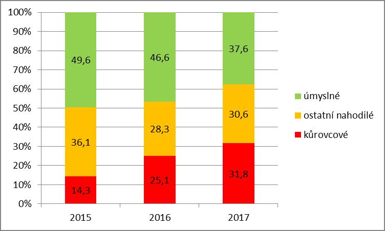 INFORMACE O KŮROVCOVÉ KALAMITĚ - TĚŽBY Podíl nahodilých a kůrovcových těžeb Těžby (mil.