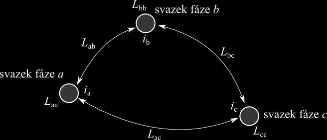 2.3.2. Transponované vedení Svazkové vodiče jsou na vedení transponované v souladu s obr. 2.4. K vyjádření matice indukčností L t je vhodné zavést fiktivní kvantitativní indukčnosti svazkových vodičů.