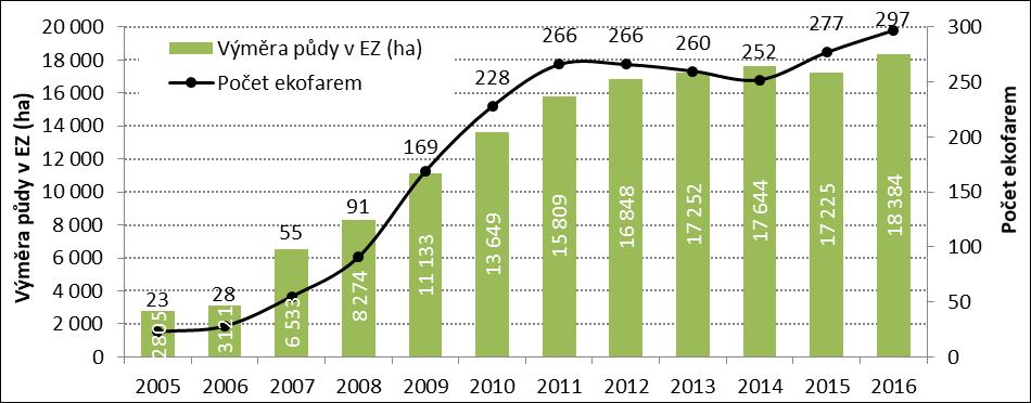 Vývoj EZ ve Středočeském kraji od roku 2005 počet ekofarem vzrostl téměř 13 krát (z původních 23) a plocha narostla více než 6