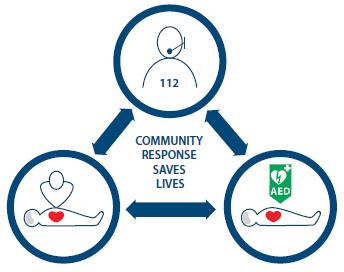 GL 2015 a AED - AED = součást TANR a BLS - Defibrilace do 3 5