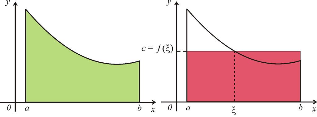 Mtemtik II Důkz: Je-li fukce Výpočet vlstosti určitého itegrálu f( ) spojitá itervlu <, > F( ) je primitiví fukce k fukci f( ) v itervlu <, >, tedy F ( ) f ( ) Fukce F( ) je spojitá splňuje