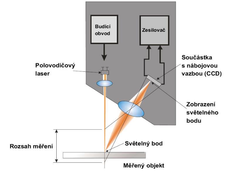 UTB ve Zlíně, Fakulta technologická 26 Laserový triangulační snímač rychlý bezkontaktní snímač (Obr. 21). Paprsek polovodičového laseru se odrazí od měřeného povrchu do přijímacího optického systému.