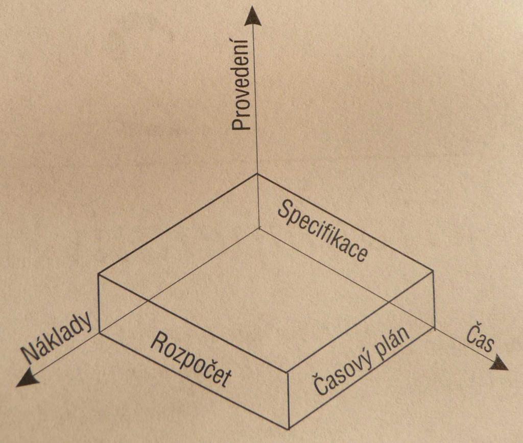 Obr. 1. Trojimperativ projektových cílů (Zdroj: Rosenau, 2007, str. 20) 2.4 Kategorie a druhy projektů Projekty lze rozdělit do několika kategorií a druhů podle jednotlivých atributů projektů.