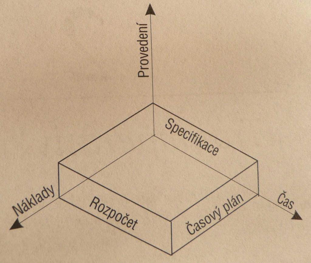 Obr. 1. Trojimperativ projektových cílů (Zdroj: Rosenau, 2007, str. 20) 2.4 Kategorie a druhy projektů Projekty lze rozdělit do několika kategorií a druhů podle jednotlivých atributů projektů.