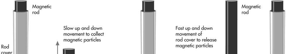 Obal tyče Magnetická tyč Pomalý pohyb nahoru a dolů pro sběr magnetických částic Rychlý pohyb nahoru a dolů pro uvolnění magnetických částic Magnetická tyč Přenos Obal tyče Reagent 1 a magnetické