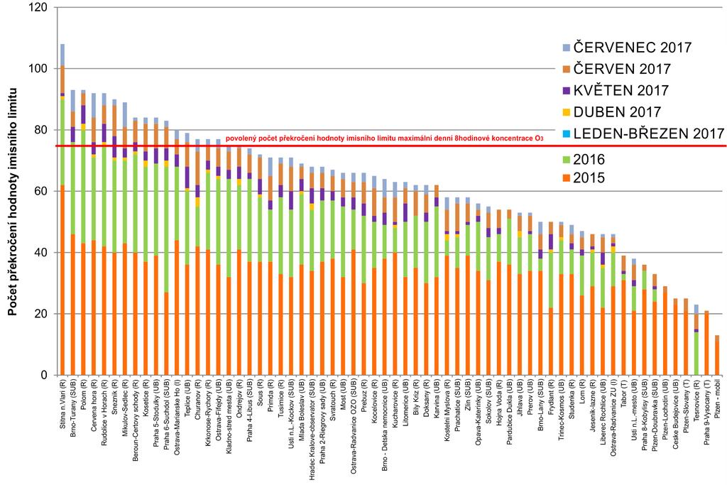 Obr. 9 Počet dnů, kdy maximální denní 8hodinová koncentrace O 3