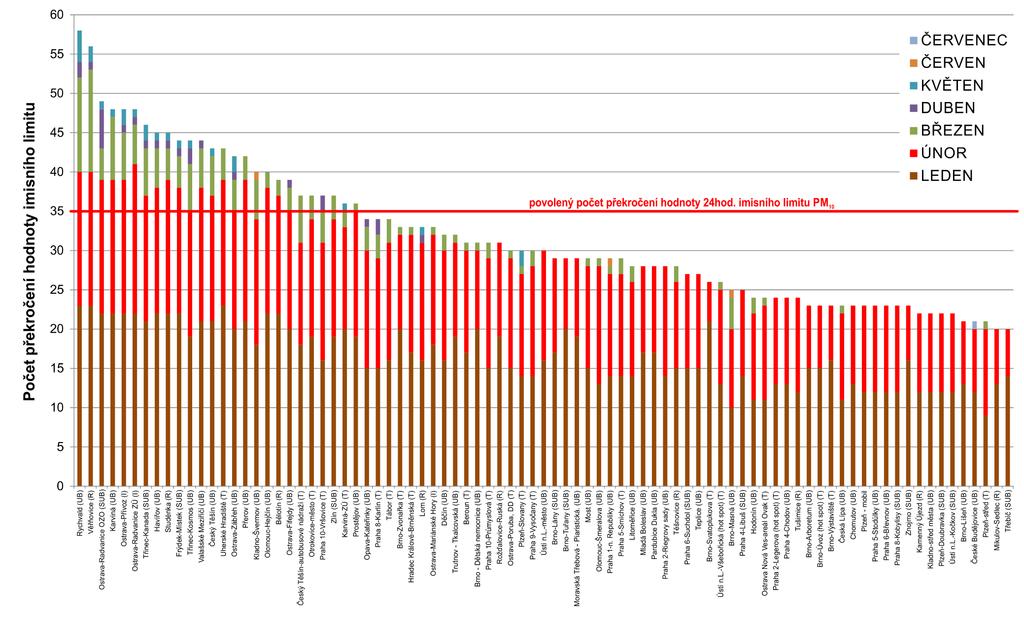 Obr. 5 Počet dnů, kdy průměrná denní koncentrace PM 10 překročila