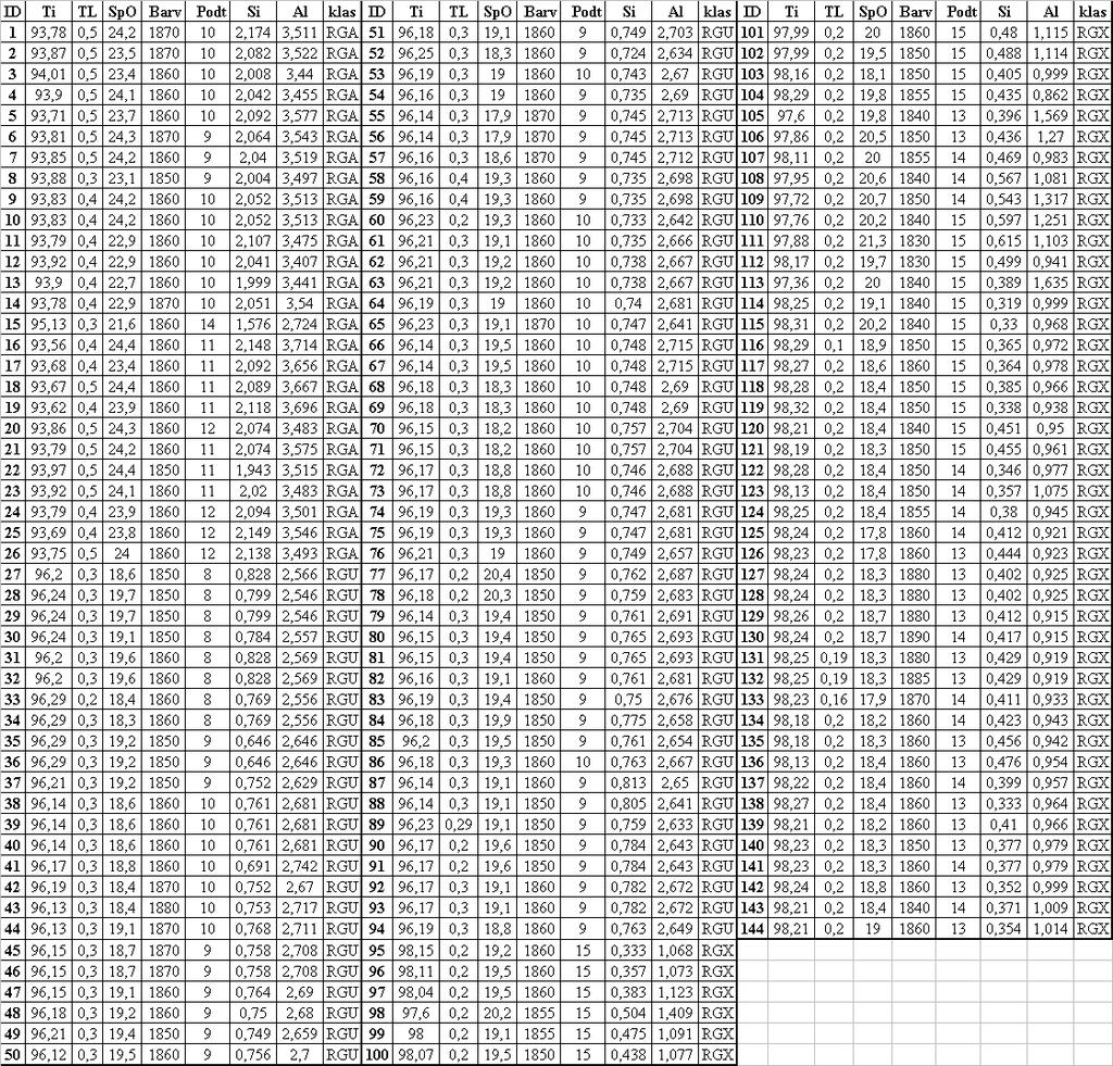 Tabulka č. 1: data pro úlohu č.