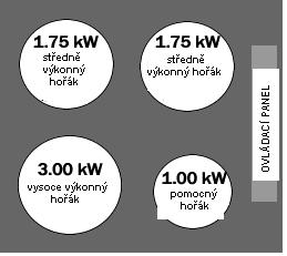 Uspořádání povrchu plynového sporáku AS26SS/B26SS A = 1,75kW středně výkonný hořák B = 3,5kW hořák pro pánve wok C = 1kW pomocný hořák D = Ovládací panel B40 A = 3,5kW hořák pro pánve wok B = 3kW