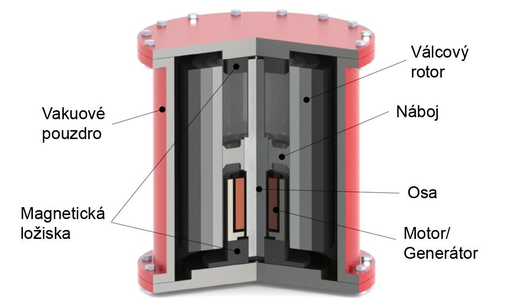 1 MOŽNOSTI AKUMULACE ELEKTRICKÉ ENERGIE V současnosti je elektrická energie hlavním ekologickým řešením, které má v budoucnu nahradit dosavadní benzínové a naftové spalovací motory, a tím snížit