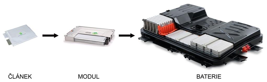 2 BATERIE ELEKTROCHEMICKÉ ČLÁNKY Jedná se o nejrozšířenější možnost uchovávání elektrické energie. Principem těchto článků je elektrochemická reakce.