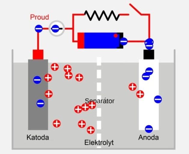 2.2 PRINCIP ČLÁNKU V elektrochemickém článku probíhá při jeho činnosti elektrochemické reakce, tzn. chemické reakce, jichž se účastní elektrony.