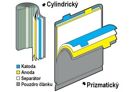 (nabíjení článku). Elektrody článku musí být odlišného charakteru: jedna musí být oxidačním, druhá redukčním činidlem (reaktantem), přičemž to mohou byt látky tuhé, kapalné i plynné.