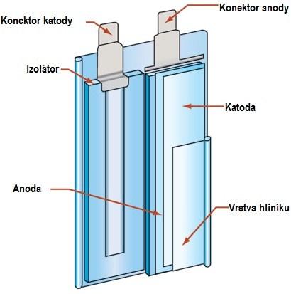 Převzato ze zdroje: [1] Elektrolyt je látka v tekuté nebo pevné fázi, která obsahuje pohyblivé ionty s kladným nábojem (kationty) a ionty se záporným nábojem (anionty).