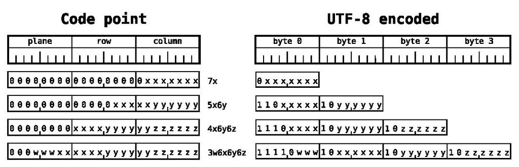 Kódování UTF-8 Rozšiřuje ASCII (0-127) na teoretických 1.