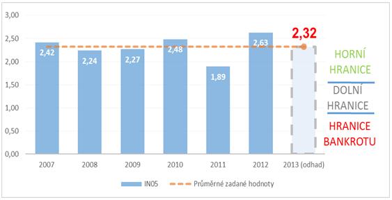Průměrný koeficient růstu k(y) : 6 1 k(y) = 2,63 1,01. 2,42 Ve sledovaném období 2007 2012 průměrně vzrostl koeficient růstu o 1%.