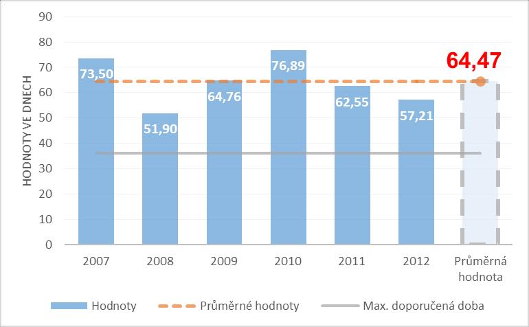 Grafické znázornění doby obratu pohledávek 2010-2013: V grafu 10 jsou vyobrazeny počty dní dob obratů pohledávek za roky 2007 2012 a průměrné hodnoty intervalové časové řady.