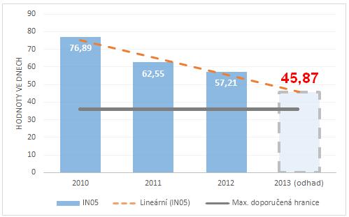 Říká tedy, že s 97,29 % přesností může predikovat budoucí vývoj doby obratu pohledávek a výsledná rovnice má tvar: y = 9,8425x + 85,236.