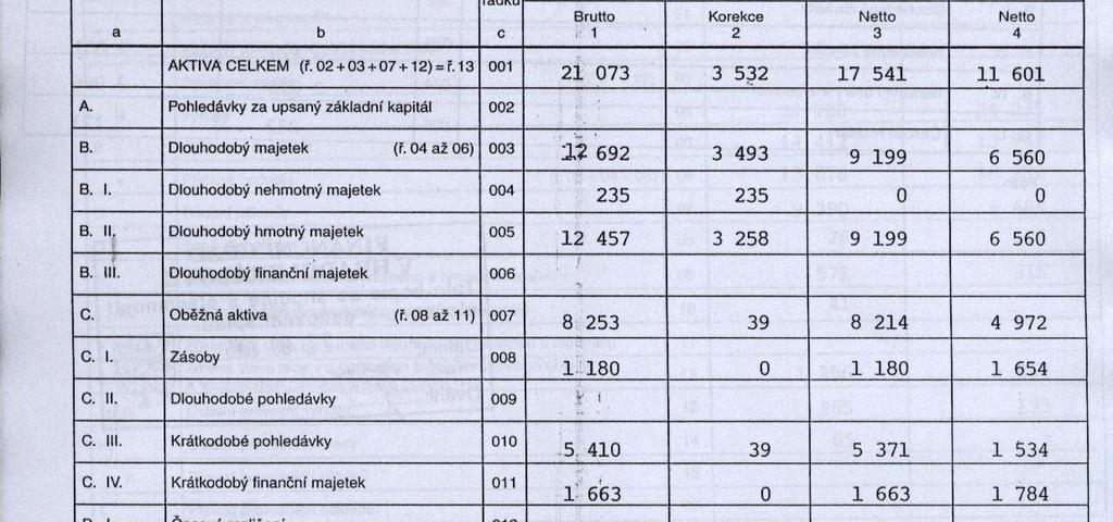 Naskenované finanční výkazy jsou povinnou přílohou Žádosti o podporu.