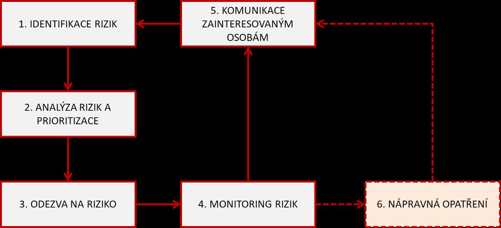 Řízení rizik je souvislým procesem, prostřednictvím kterého jsou ve společnosti rizika identifikována, měřena, monitorována, řízena a komunikována zainteresovaným osobám.
