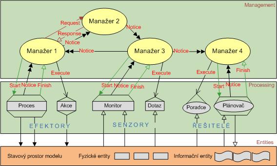 Tento vrstvový model lze zkráceně označit jako MPE/ABAsim (ManagementProcessing-Entities/Agent-Based Architecture of simulation model) a vyplývá z něj, že úkolem manažerů je vzájemná spolupráce a za