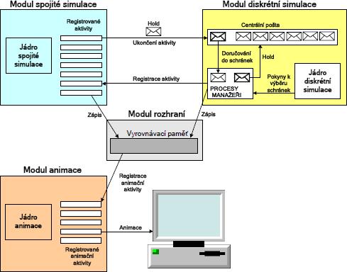 požadavek na řízení třech různých modulů a to modul diskrétní simulace (stará se o aktivity s diskrétním průběhem), modul spojité simulace (stará se o aktivity se spojitým průběhem) a modul animace