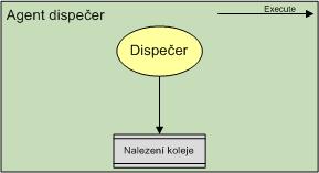 4.5.2 Agent dispečer Agent dispečer je ústřední agent pro řízení dopravy v simulačním modelu železniční stanice a v jeho kompetenci je rozhodování o přijetí či nepřijetí vlaku při příjezdu, odmítnutý