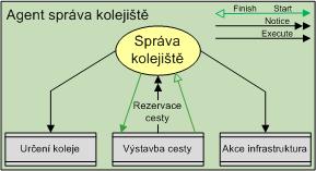 Úkolem asistenta nalezení koleje je odpovědět na požadavek manažera o nalezení vhodné koleje, když je kolej, určená pro přijíždějící vlak, obsazena.