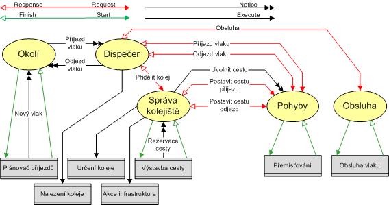 4.6 Komunikace V ABAsim architektuře je komunikace realizována výhradně pomocí zasílání zpráv.
